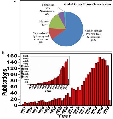 Advanced Routes of Biological and Bio-electrocatalytic Carbon Dioxide (CO2) Mitigation Toward Carbon Neutrality